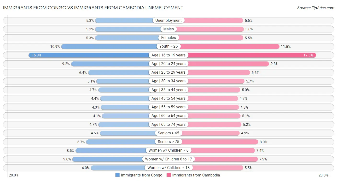 Immigrants from Congo vs Immigrants from Cambodia Unemployment