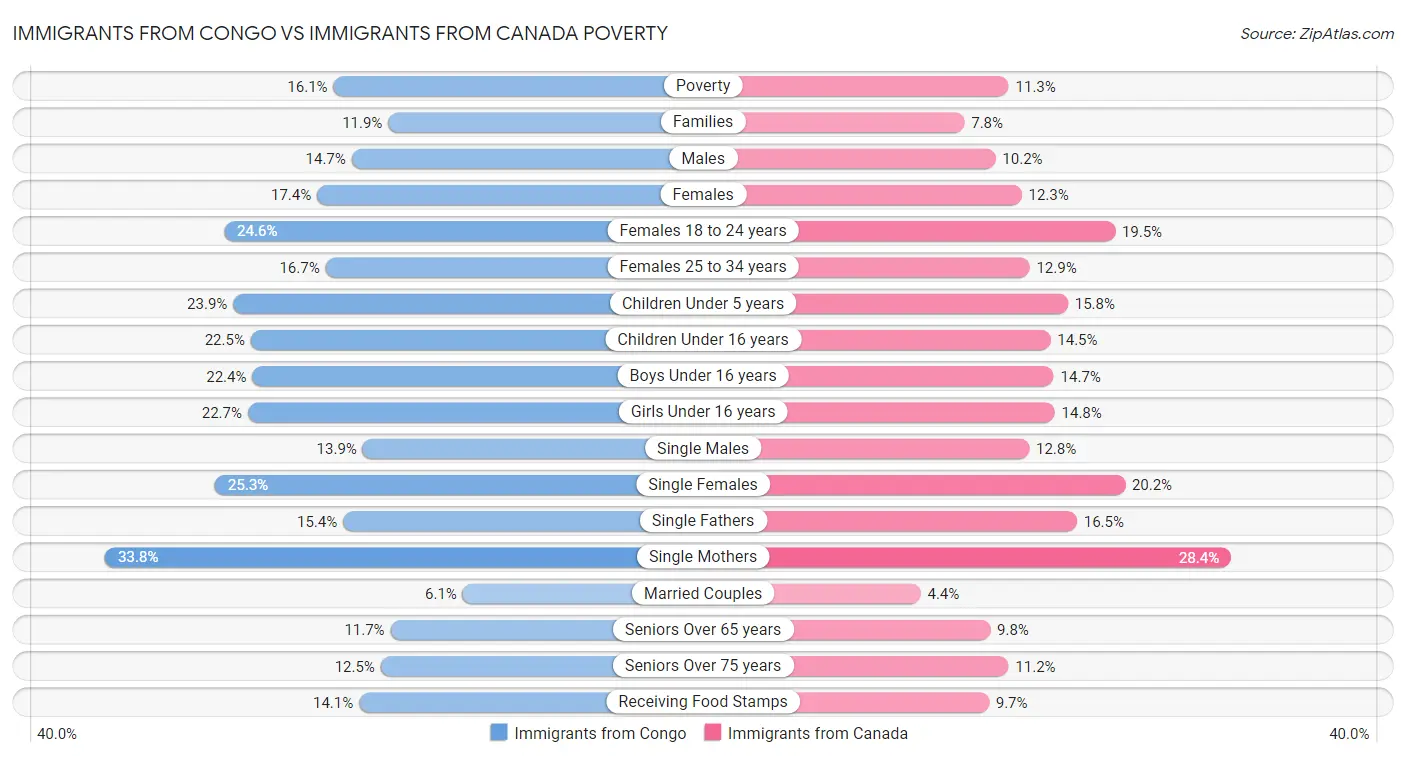 Immigrants from Congo vs Immigrants from Canada Poverty