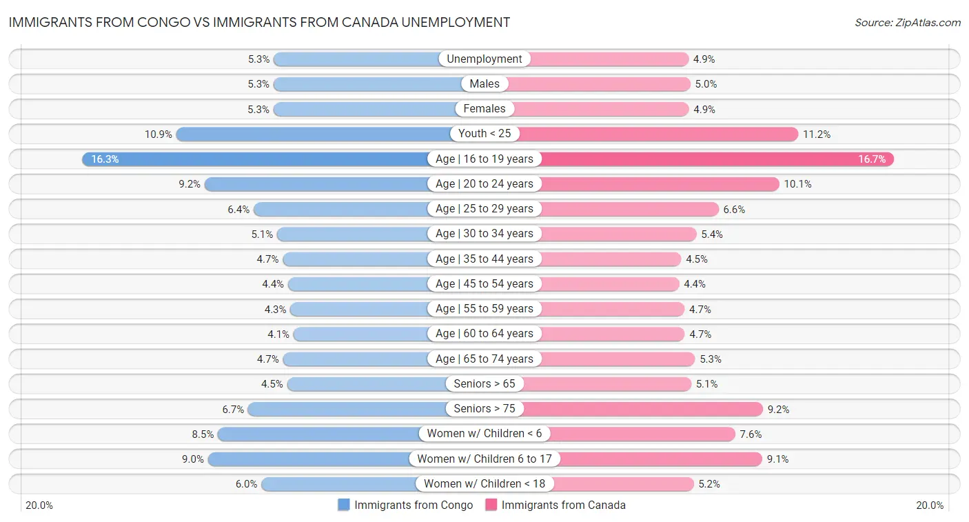 Immigrants from Congo vs Immigrants from Canada Unemployment