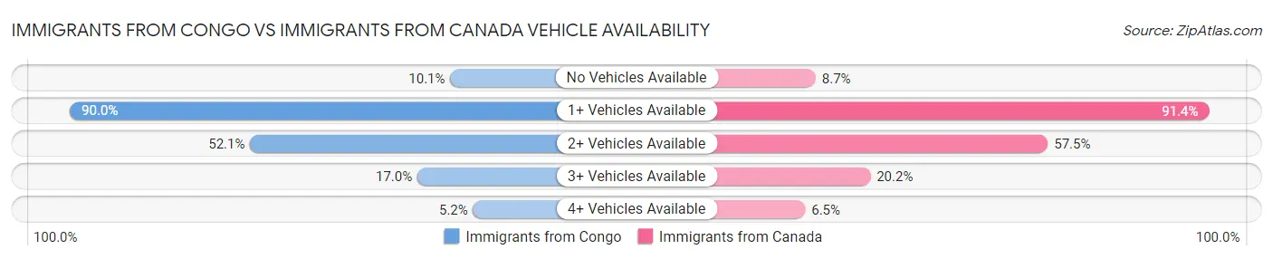 Immigrants from Congo vs Immigrants from Canada Vehicle Availability
