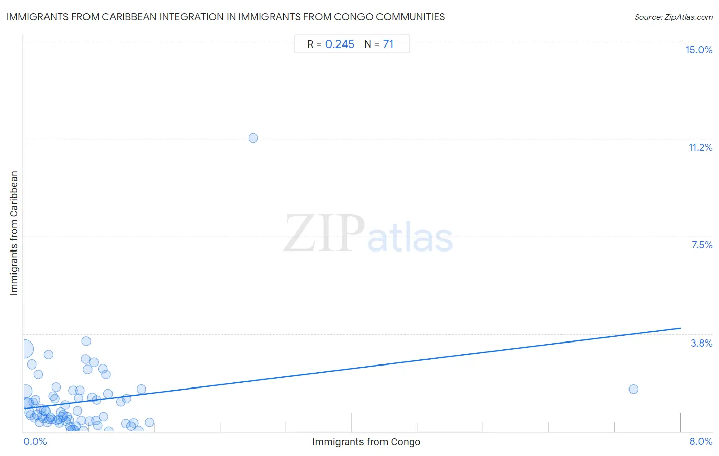 Immigrants from Congo Integration in Immigrants from Caribbean Communities