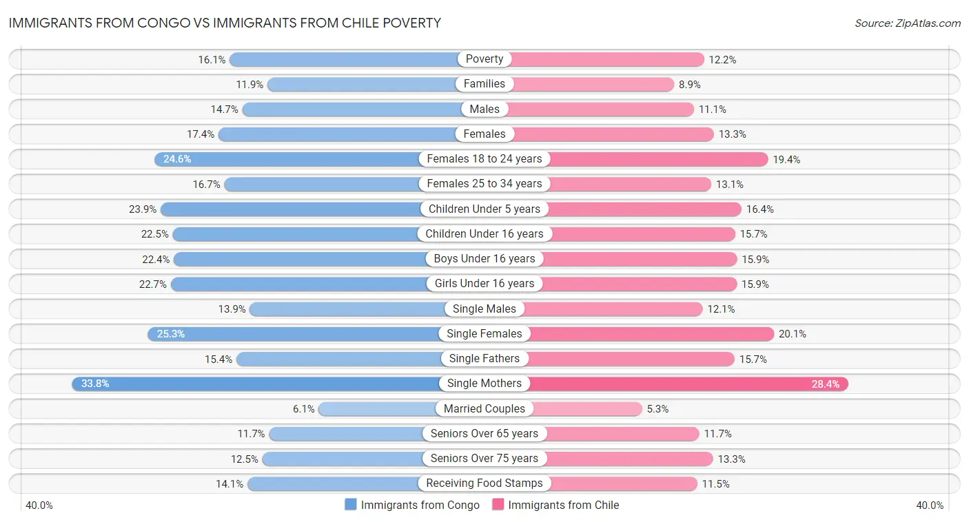 Immigrants from Congo vs Immigrants from Chile Poverty