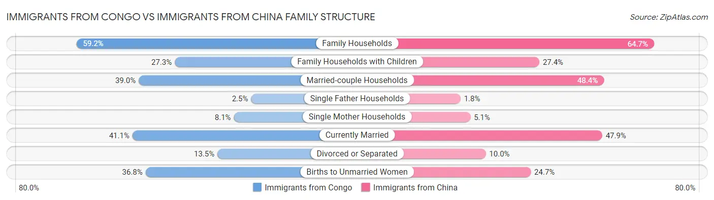 Immigrants from Congo vs Immigrants from China Family Structure
