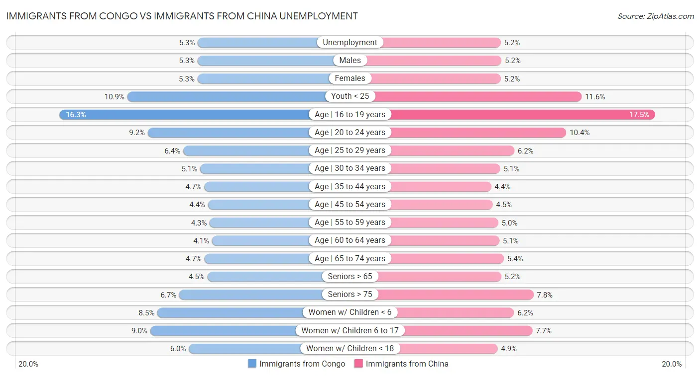 Immigrants from Congo vs Immigrants from China Unemployment