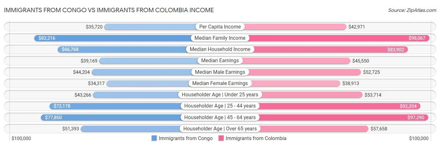 Immigrants from Congo vs Immigrants from Colombia Income