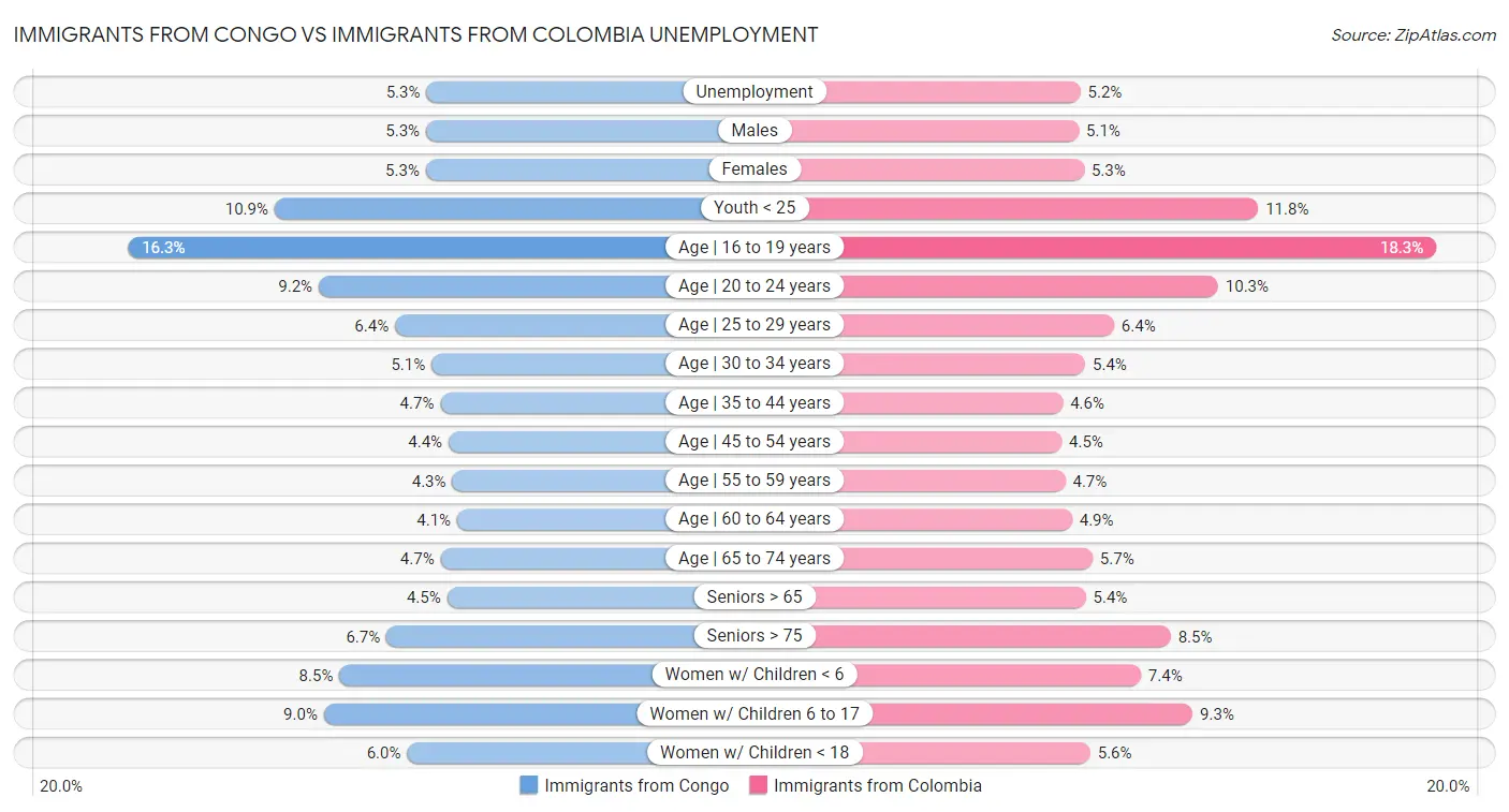 Immigrants from Congo vs Immigrants from Colombia Unemployment