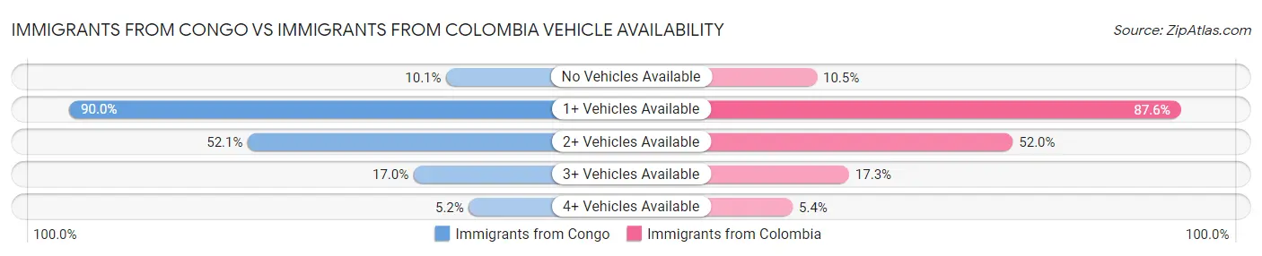 Immigrants from Congo vs Immigrants from Colombia Vehicle Availability