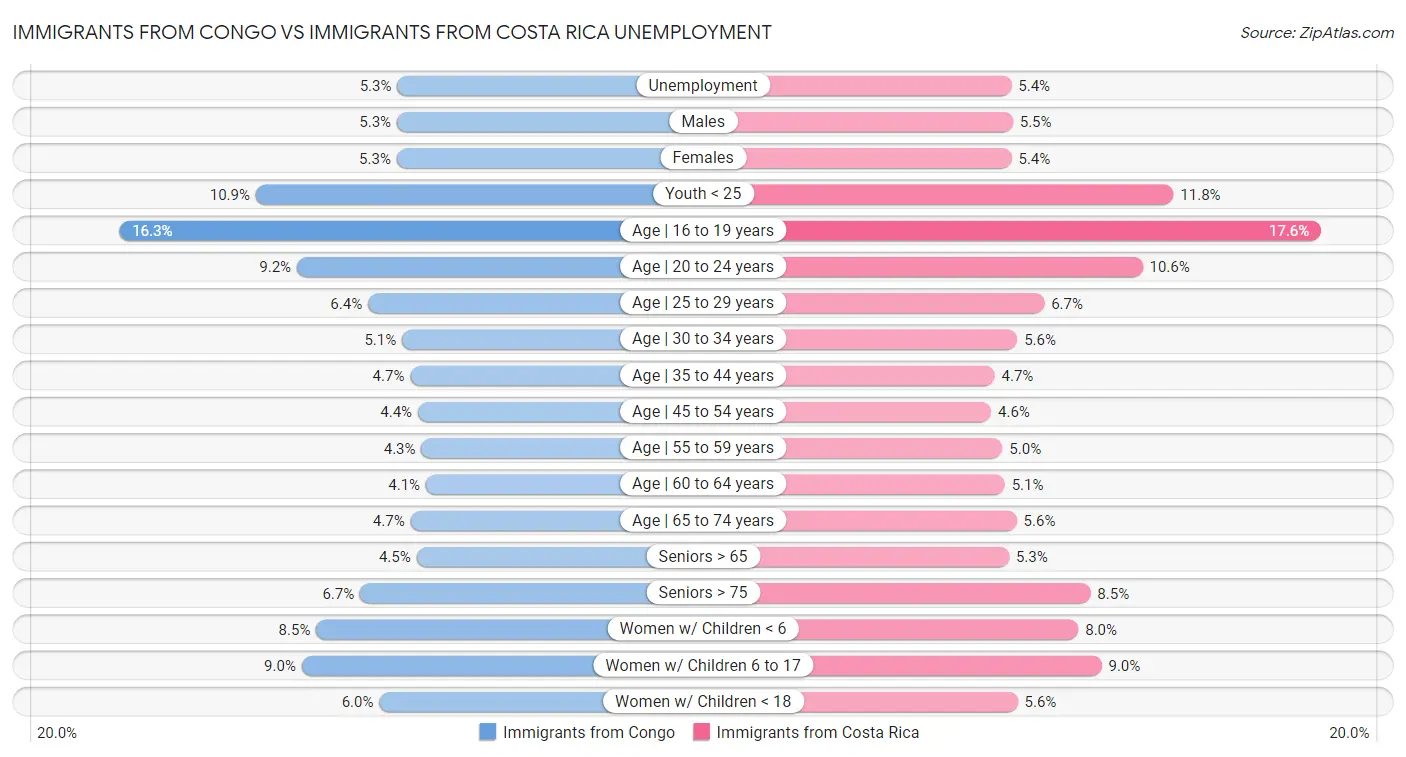 Immigrants from Congo vs Immigrants from Costa Rica Unemployment
