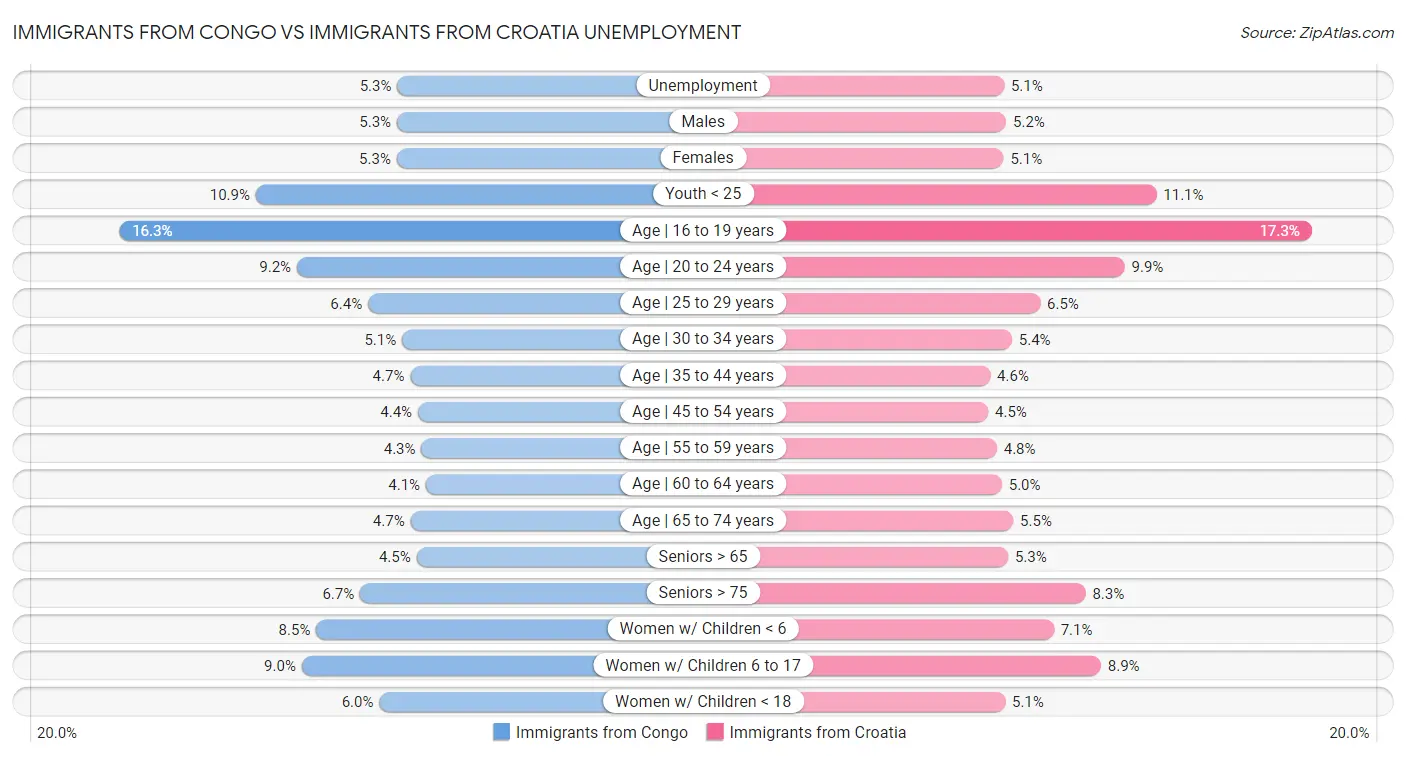 Immigrants from Congo vs Immigrants from Croatia Unemployment