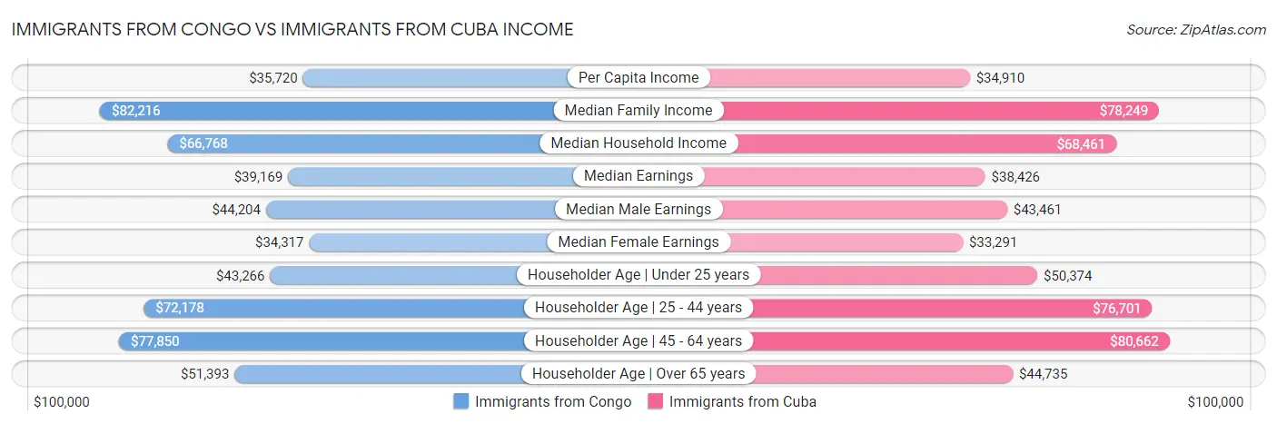 Immigrants from Congo vs Immigrants from Cuba Income