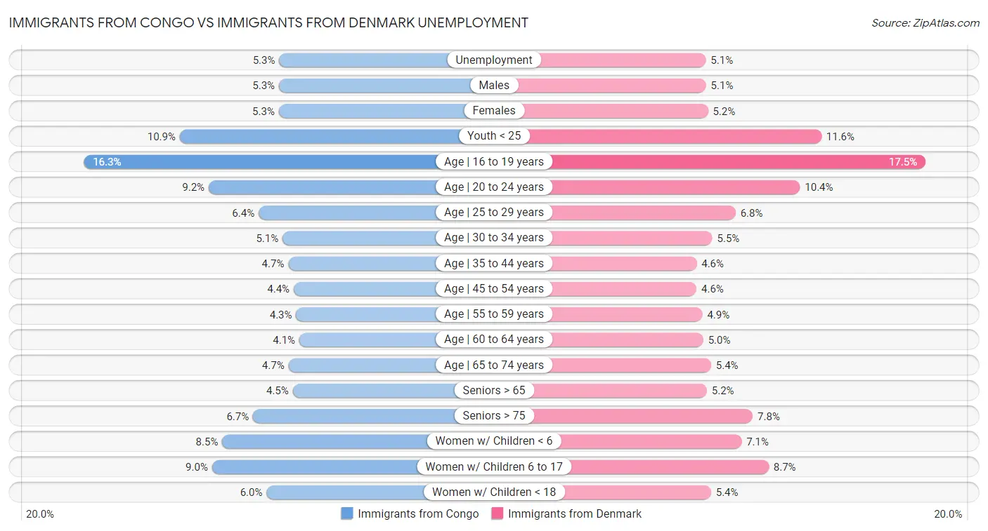 Immigrants from Congo vs Immigrants from Denmark Unemployment
