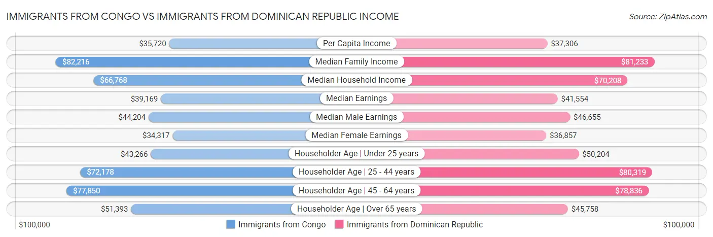 Immigrants from Congo vs Immigrants from Dominican Republic Income