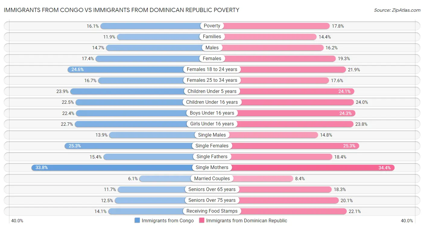 Immigrants from Congo vs Immigrants from Dominican Republic Poverty