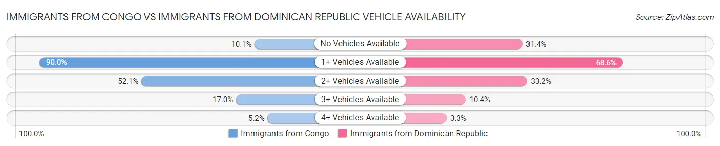 Immigrants from Congo vs Immigrants from Dominican Republic Vehicle Availability