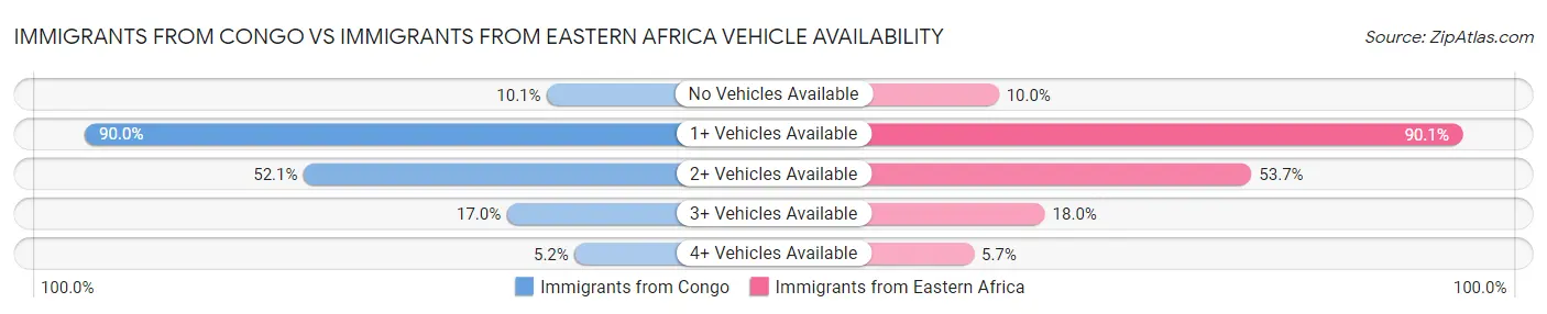 Immigrants from Congo vs Immigrants from Eastern Africa Vehicle Availability