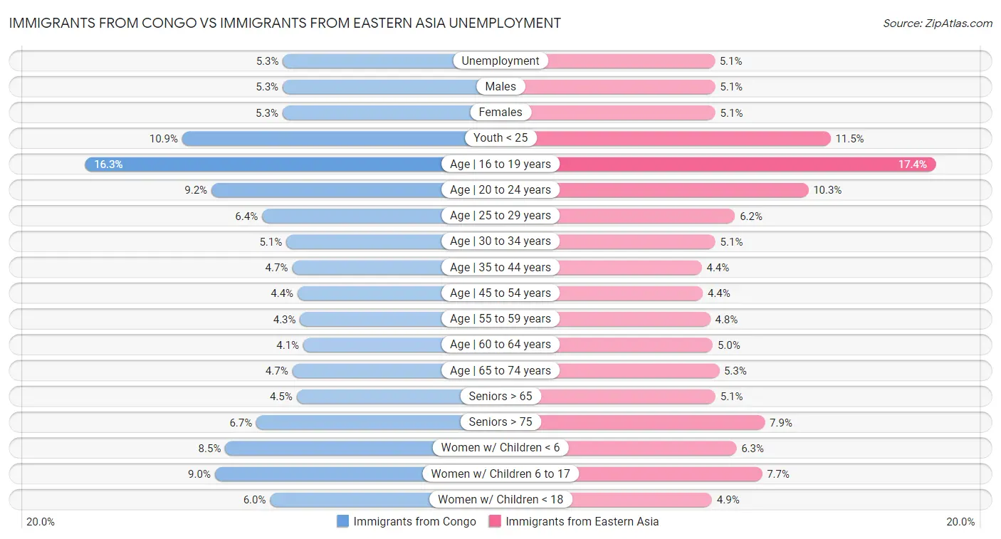 Immigrants from Congo vs Immigrants from Eastern Asia Unemployment