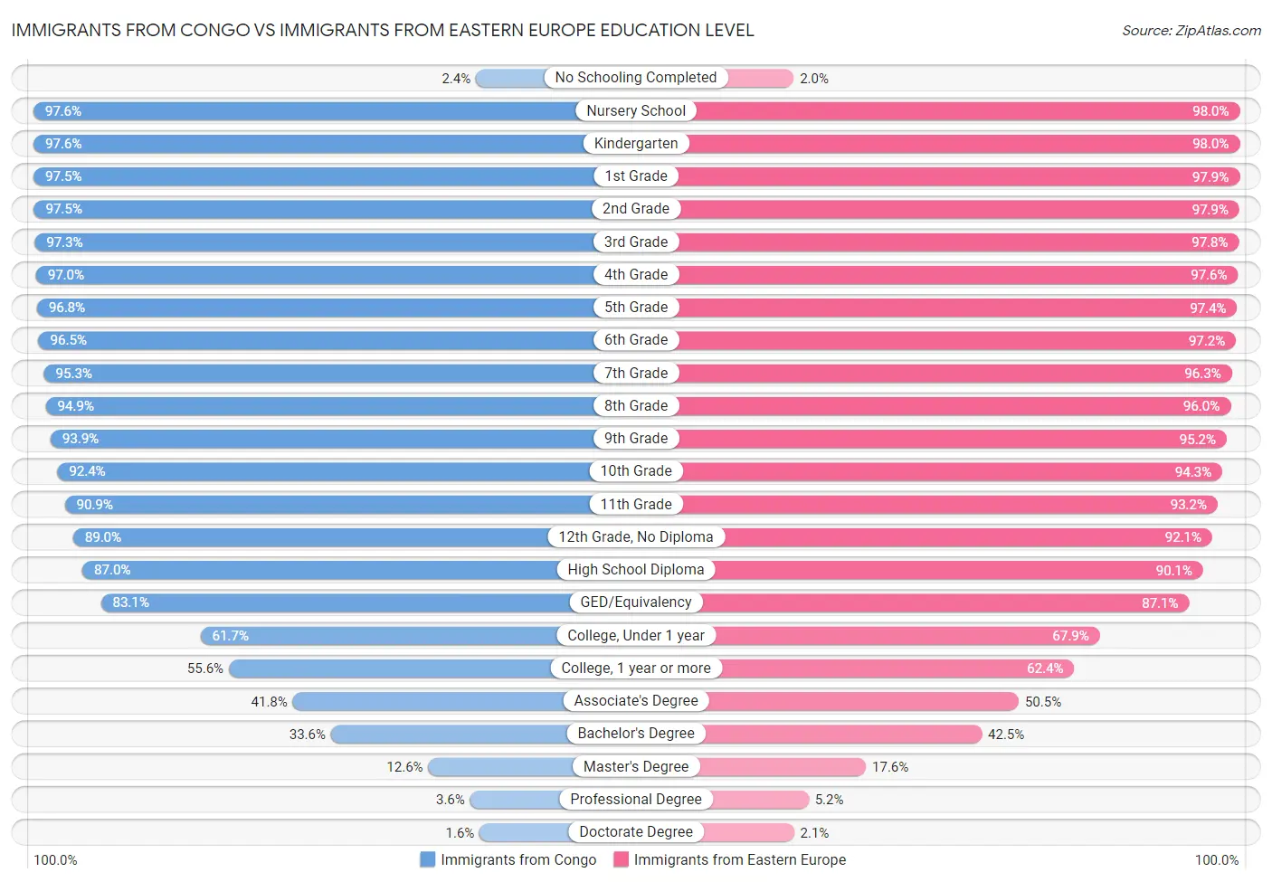 Immigrants from Congo vs Immigrants from Eastern Europe Education Level