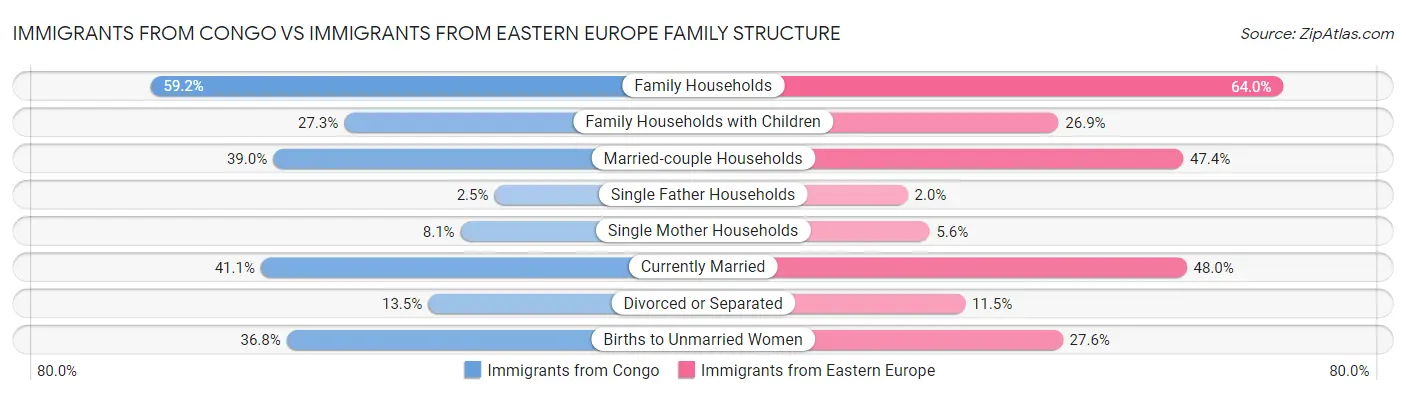Immigrants from Congo vs Immigrants from Eastern Europe Family Structure