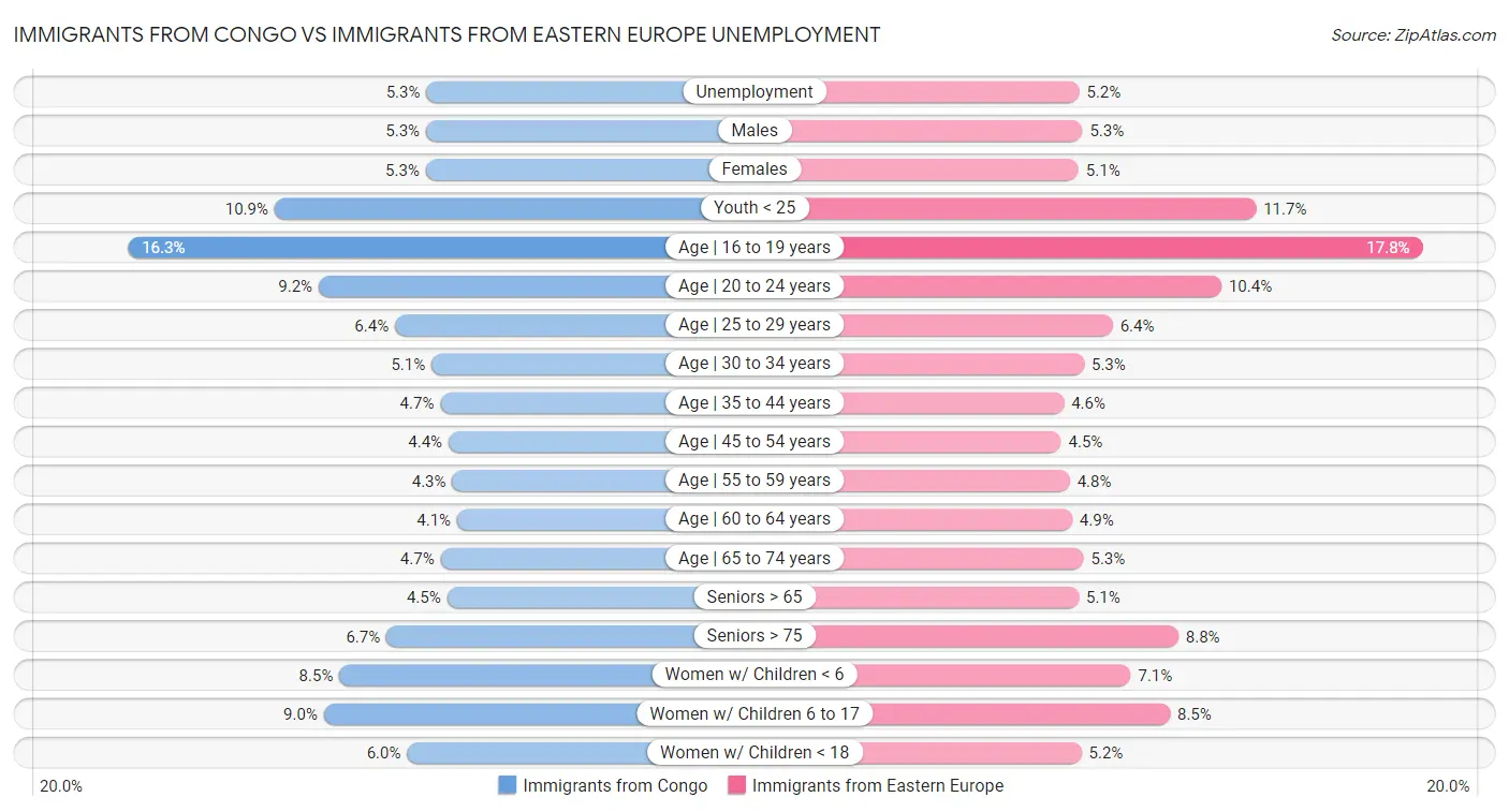 Immigrants from Congo vs Immigrants from Eastern Europe Unemployment