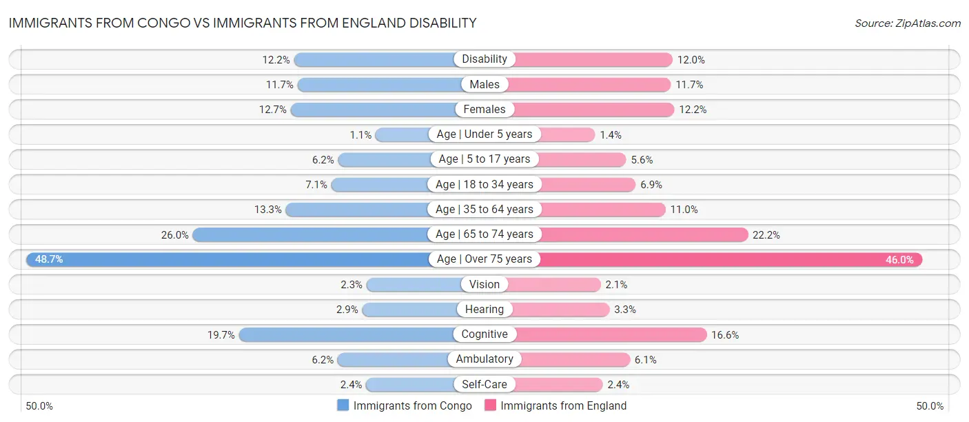 Immigrants from Congo vs Immigrants from England Disability