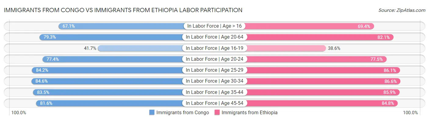 Immigrants from Congo vs Immigrants from Ethiopia Labor Participation