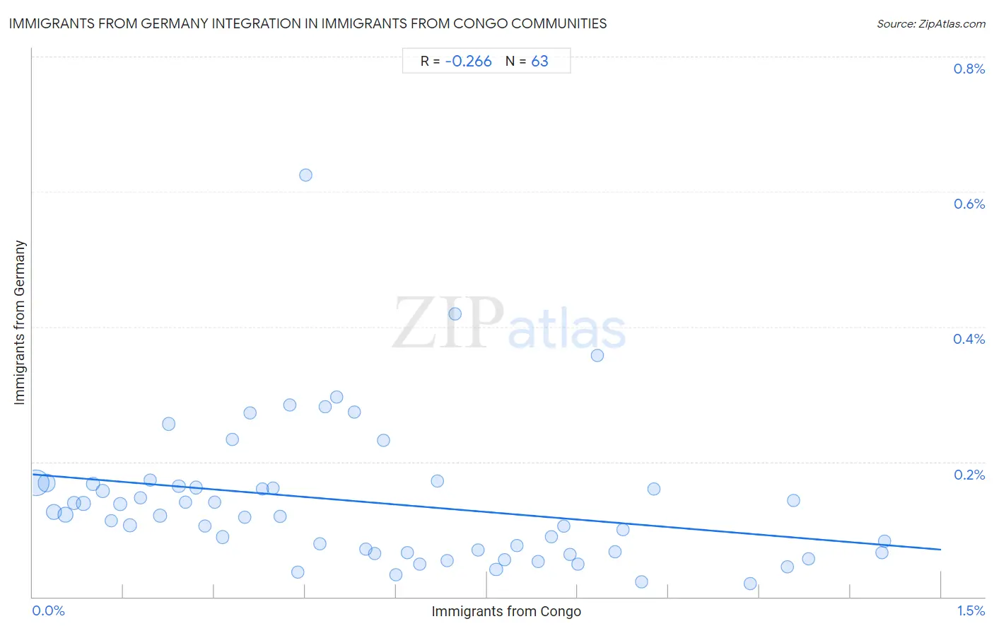 Immigrants from Congo Integration in Immigrants from Germany Communities