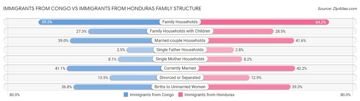 Immigrants from Congo vs Immigrants from Honduras Family Structure