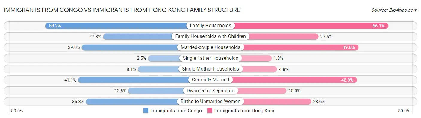 Immigrants from Congo vs Immigrants from Hong Kong Family Structure