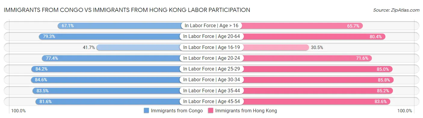 Immigrants from Congo vs Immigrants from Hong Kong Labor Participation