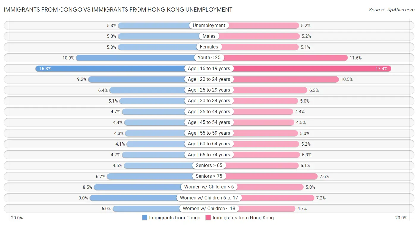 Immigrants from Congo vs Immigrants from Hong Kong Unemployment