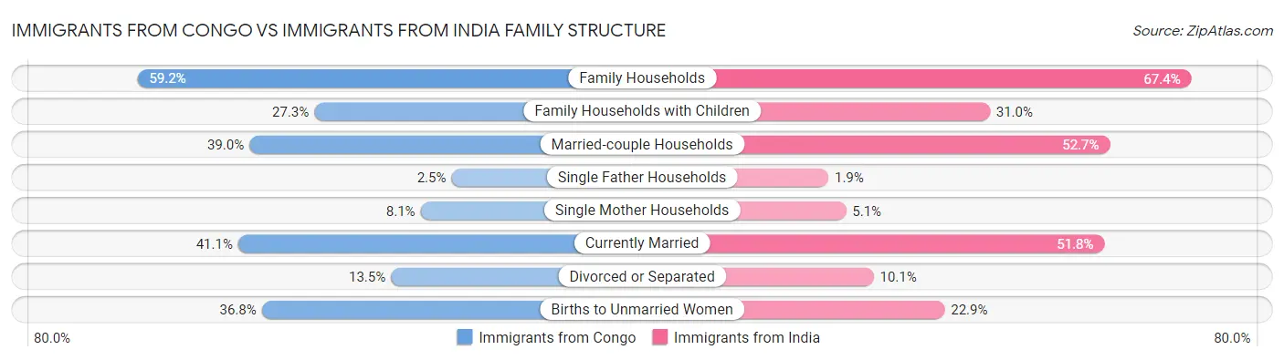 Immigrants from Congo vs Immigrants from India Family Structure