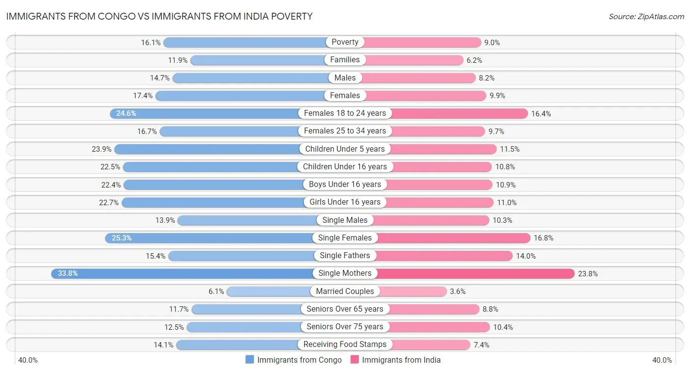 Immigrants from Congo vs Immigrants from India Poverty