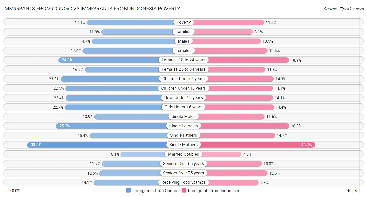 Immigrants from Congo vs Immigrants from Indonesia Poverty