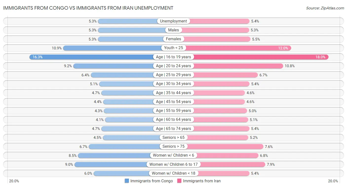 Immigrants from Congo vs Immigrants from Iran Unemployment