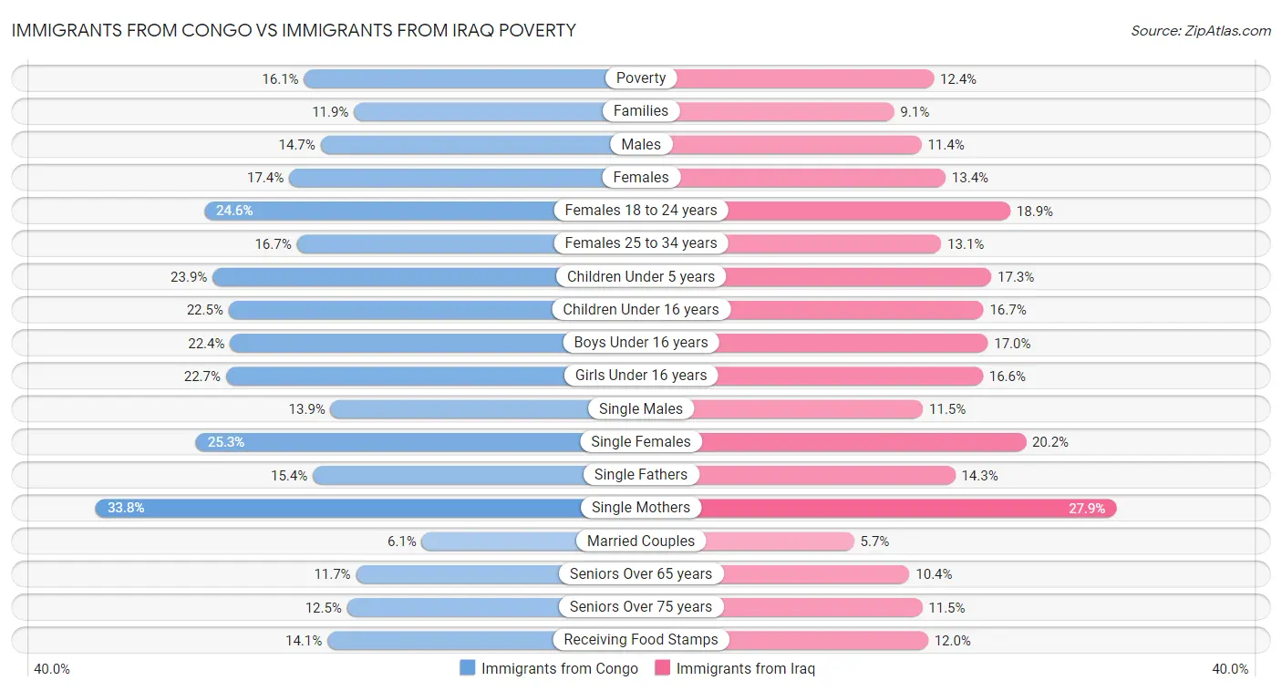 Immigrants from Congo vs Immigrants from Iraq Poverty