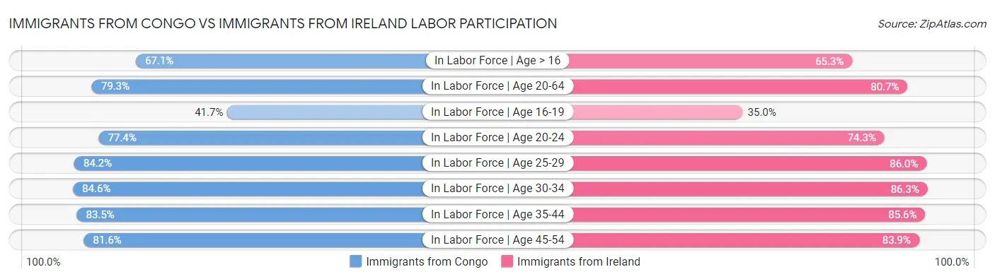 Immigrants from Congo vs Immigrants from Ireland Labor Participation