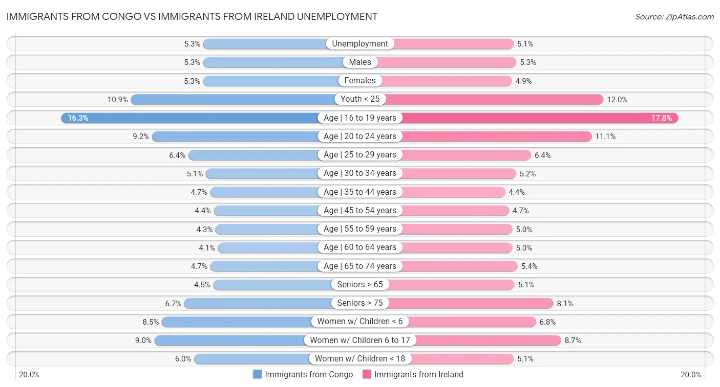 Immigrants from Congo vs Immigrants from Ireland Unemployment