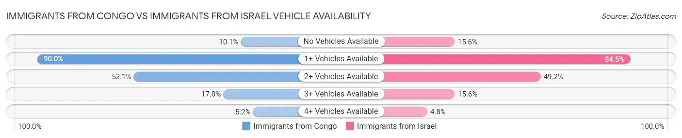 Immigrants from Congo vs Immigrants from Israel Vehicle Availability