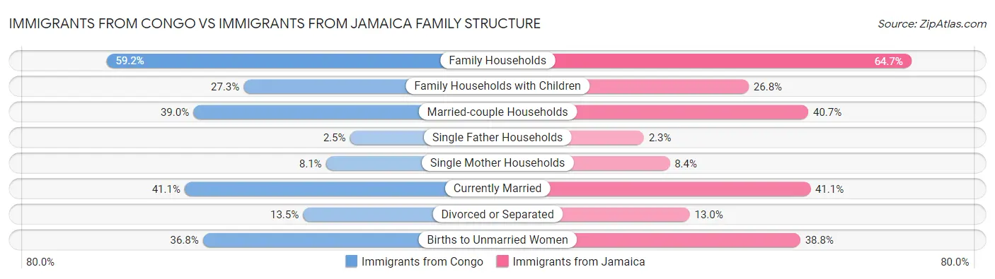 Immigrants from Congo vs Immigrants from Jamaica Family Structure