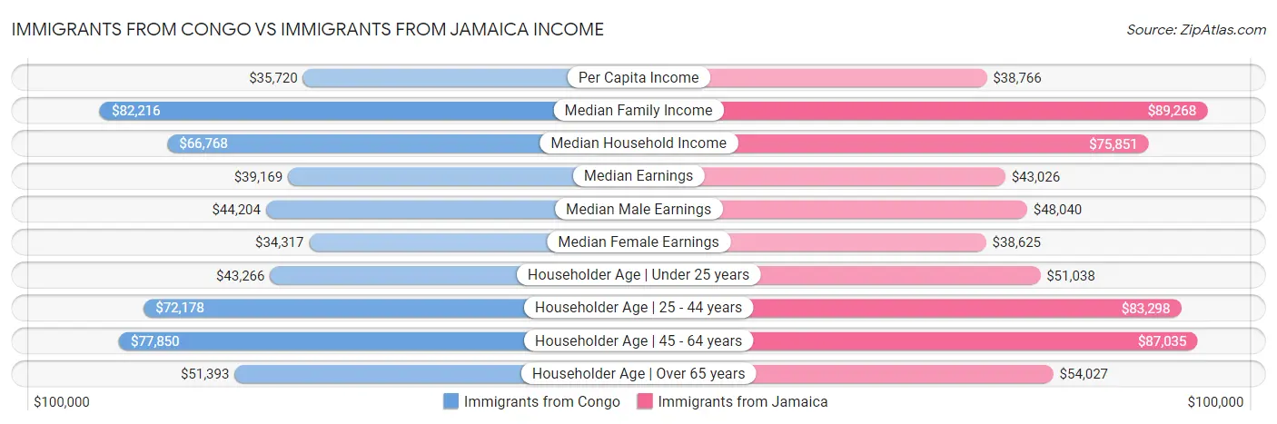 Immigrants from Congo vs Immigrants from Jamaica Income