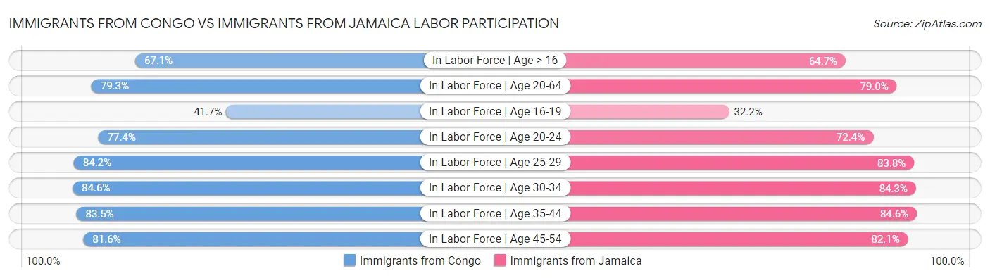 Immigrants from Congo vs Immigrants from Jamaica Labor Participation