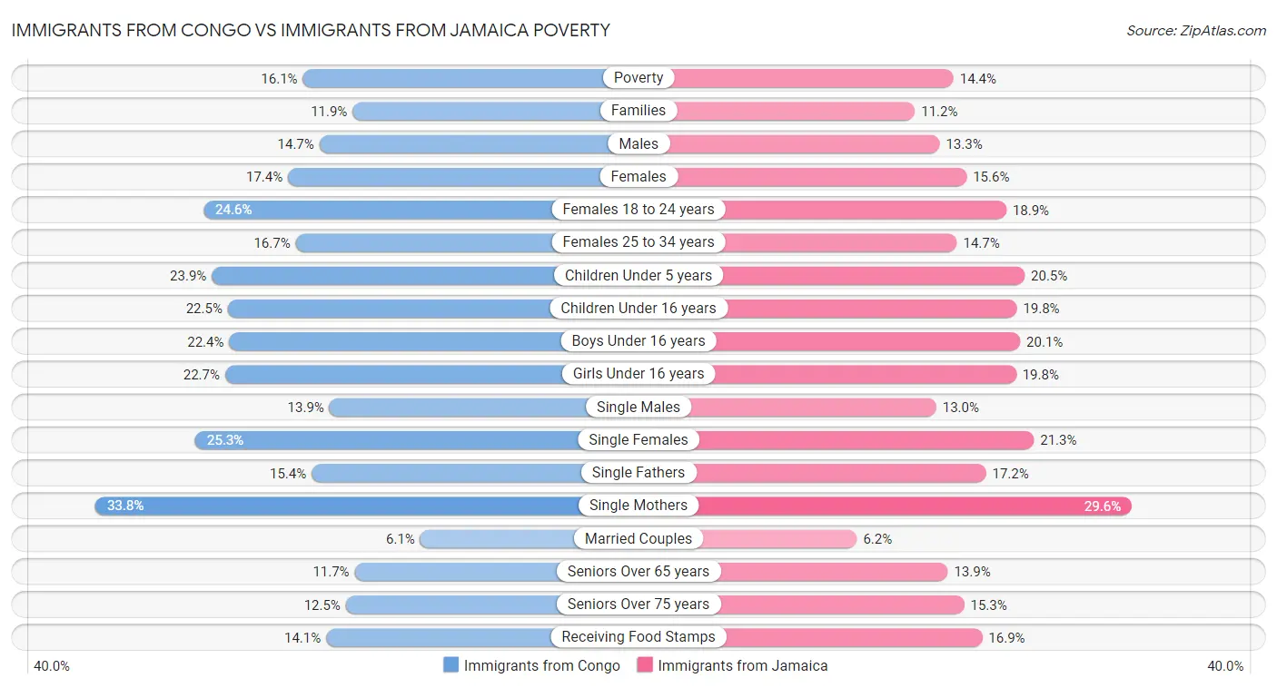 Immigrants from Congo vs Immigrants from Jamaica Poverty