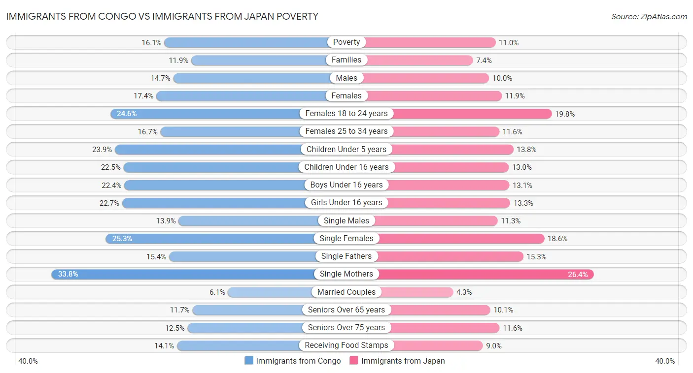 Immigrants from Congo vs Immigrants from Japan Poverty