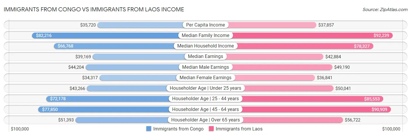 Immigrants from Congo vs Immigrants from Laos Income