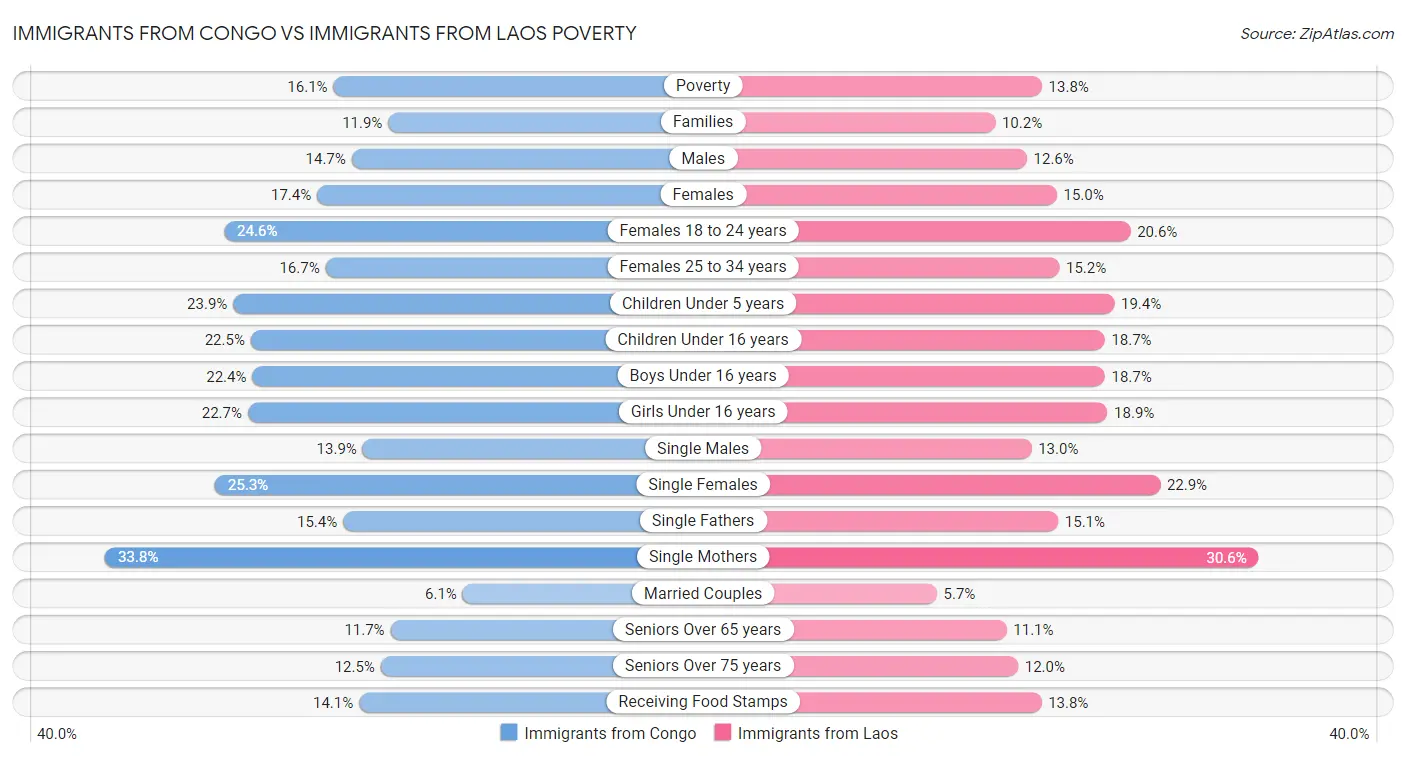 Immigrants from Congo vs Immigrants from Laos Poverty