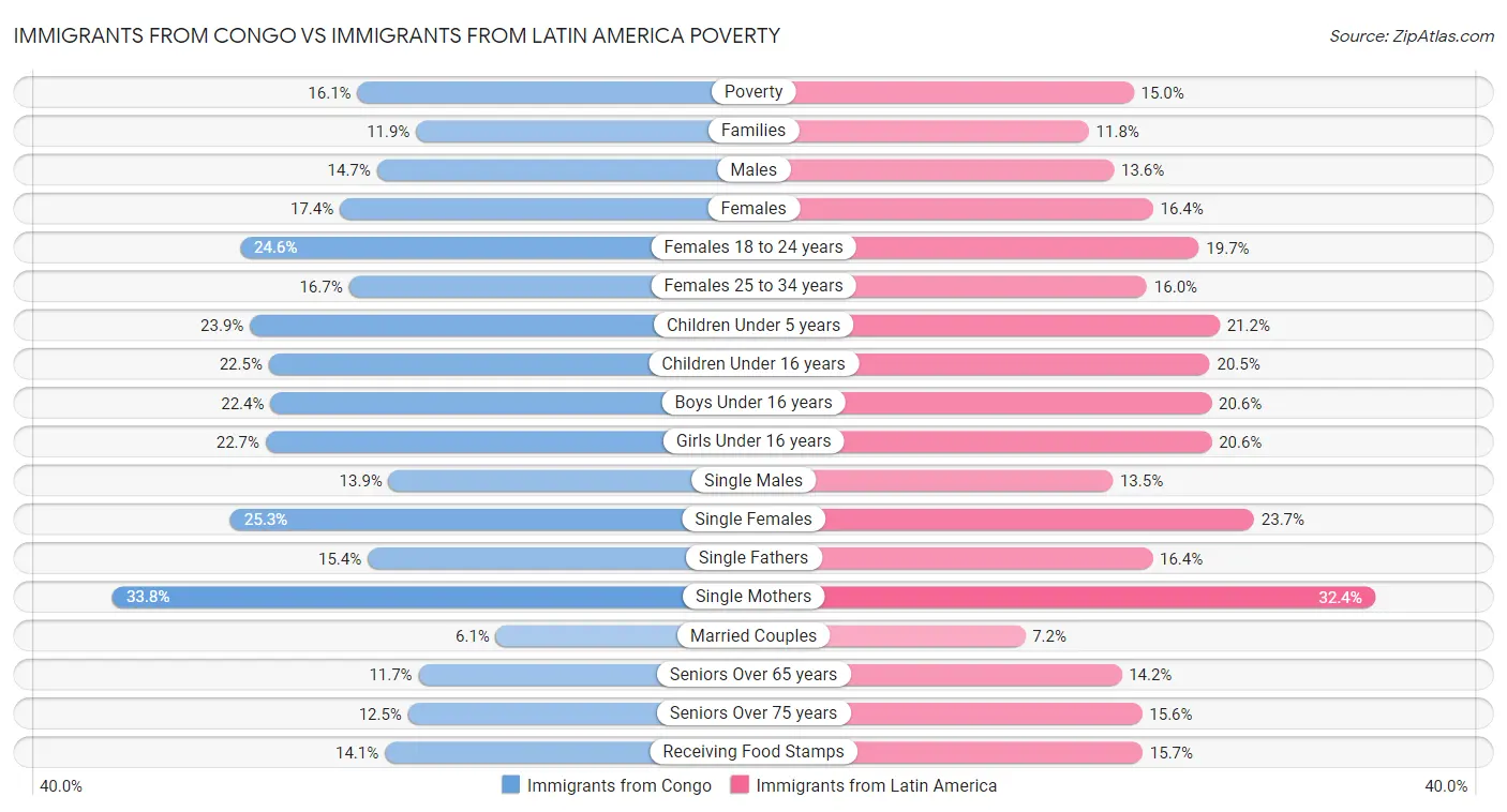 Immigrants from Congo vs Immigrants from Latin America Poverty