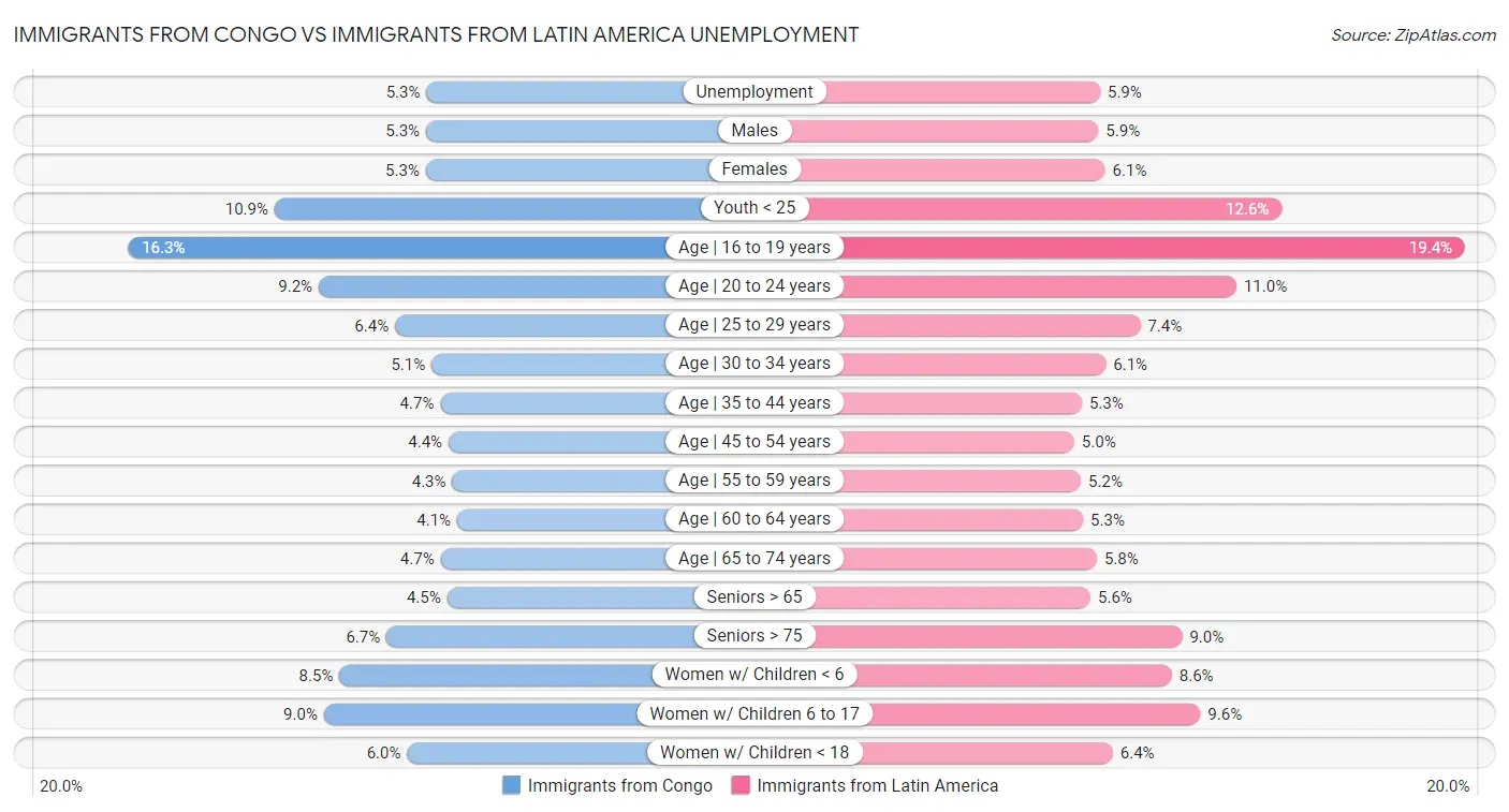 Immigrants from Congo vs Immigrants from Latin America Unemployment