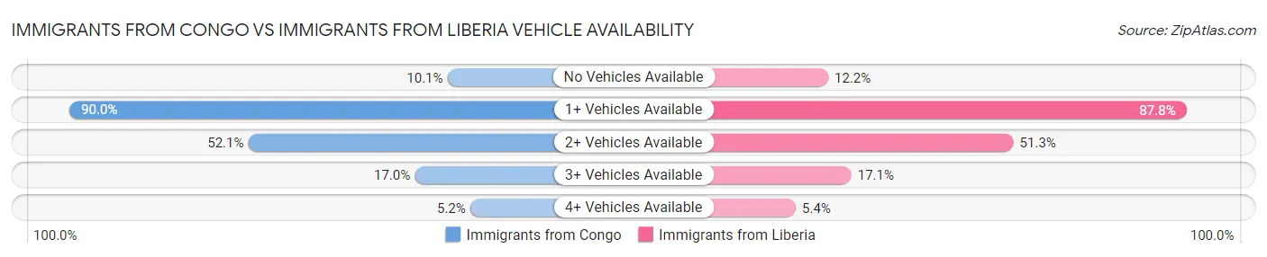 Immigrants from Congo vs Immigrants from Liberia Vehicle Availability