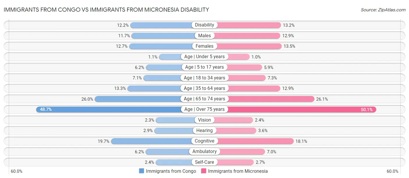 Immigrants from Congo vs Immigrants from Micronesia Disability