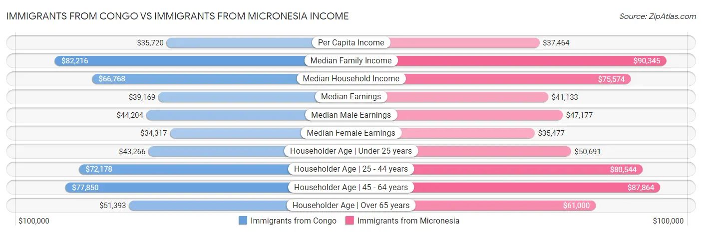Immigrants from Congo vs Immigrants from Micronesia Income